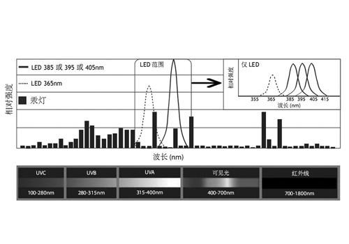 紫外線UV波長(zhǎng)的重要作用